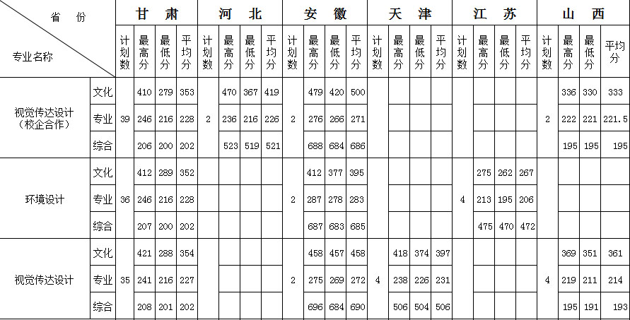 兰州工业学院录取线,兰州工业美术高考集训线