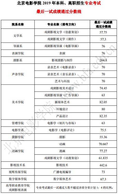 北京电影学院2019年专业校考合格线