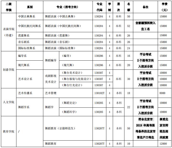 北京舞蹈学院2019年本科计划(面向全国统招)招生计划
