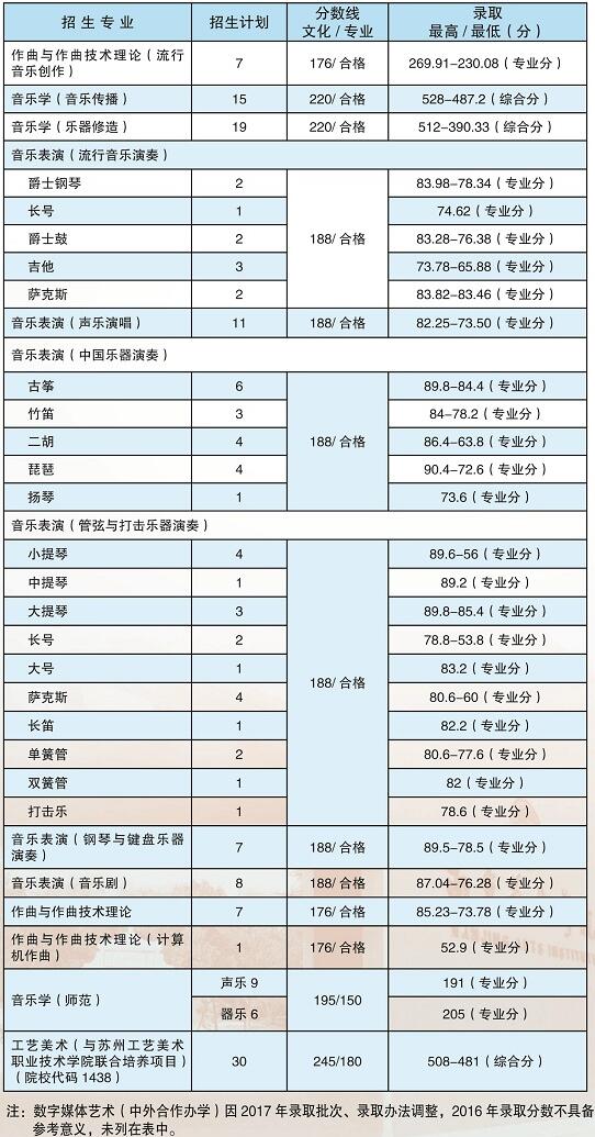 南京艺术学院艺术类专业录取分数线