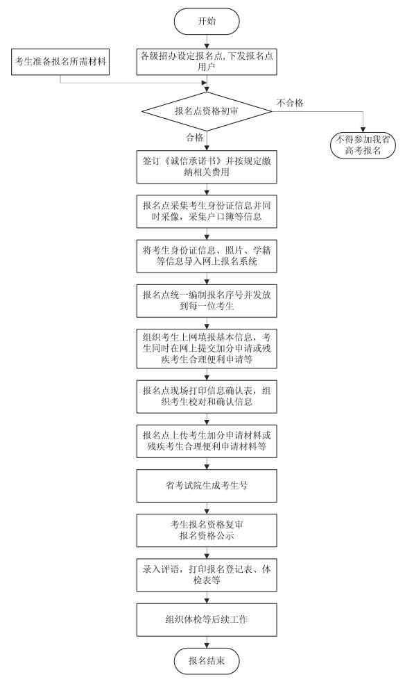 安徽美术高考报名