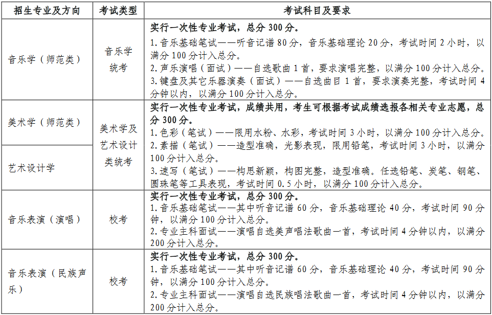 各招生专业的考试类型、考试科目及要求