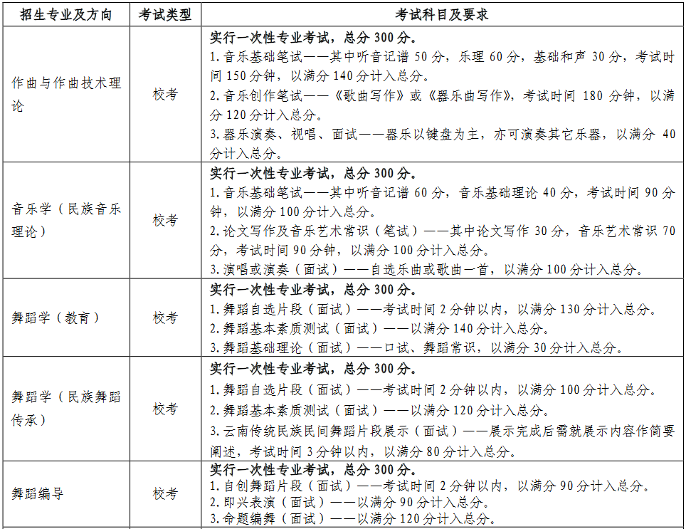 各招生专业的考试类型、考试科目及要求