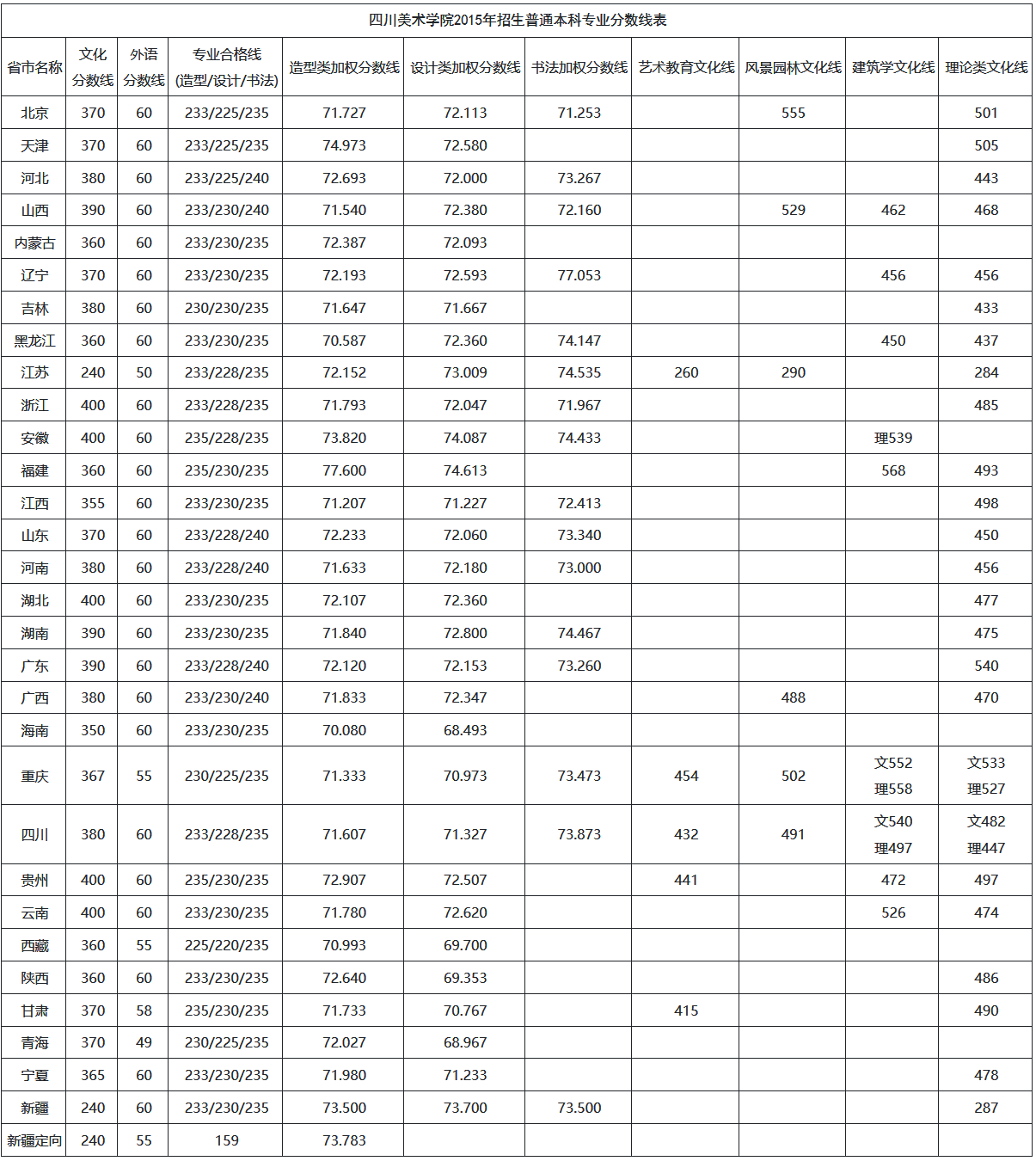 四川美术学院2015年普通本科招生录取公告