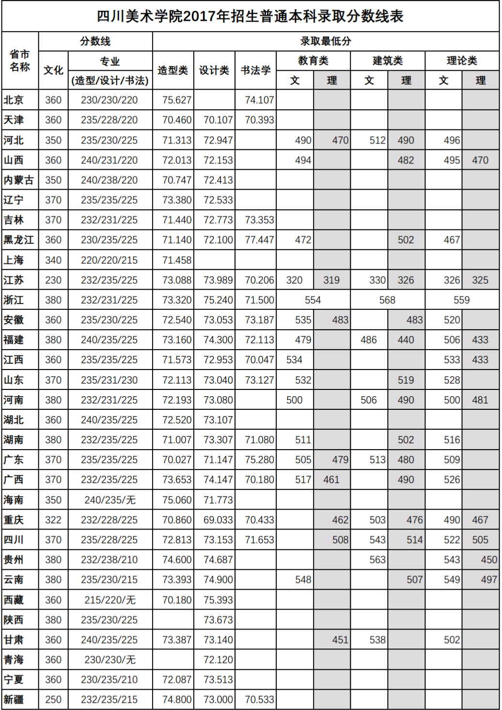 四川美术学院2017年本科招生录取分数线