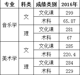 <a    target=_blank class=infotextkey>宁夏大学新华学院</a>2016年宁夏艺术类本科专业录取分数线