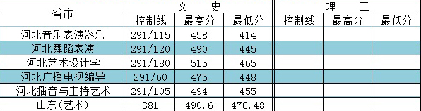 2020年河北外国语学院艺术类本科录取分数线，美术培训机构排名榜