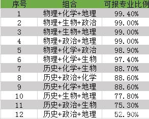 新高考模式下选物理
