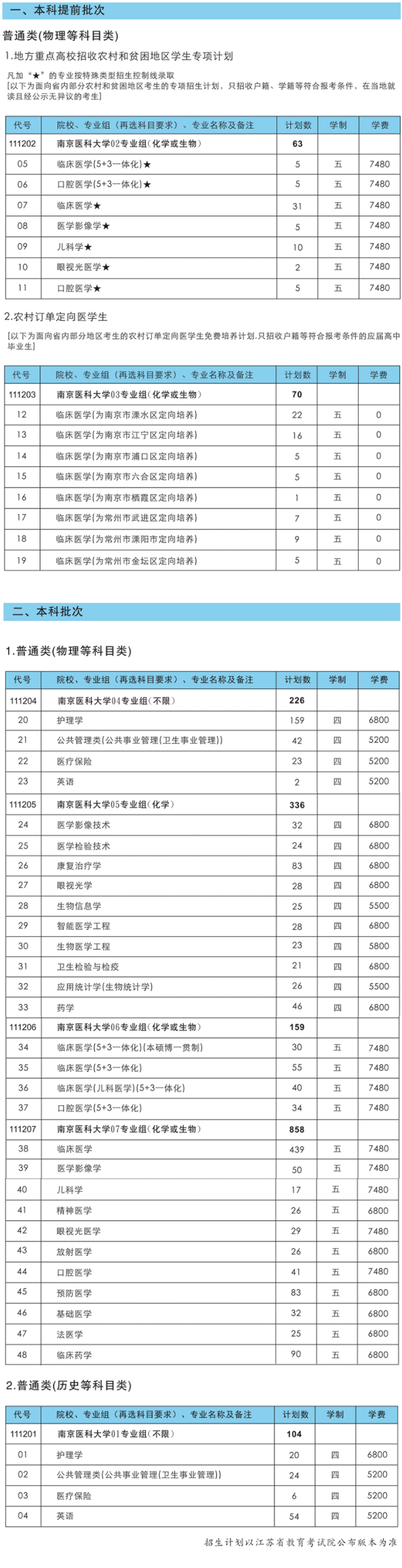 2021南京医科大学美术专业学费