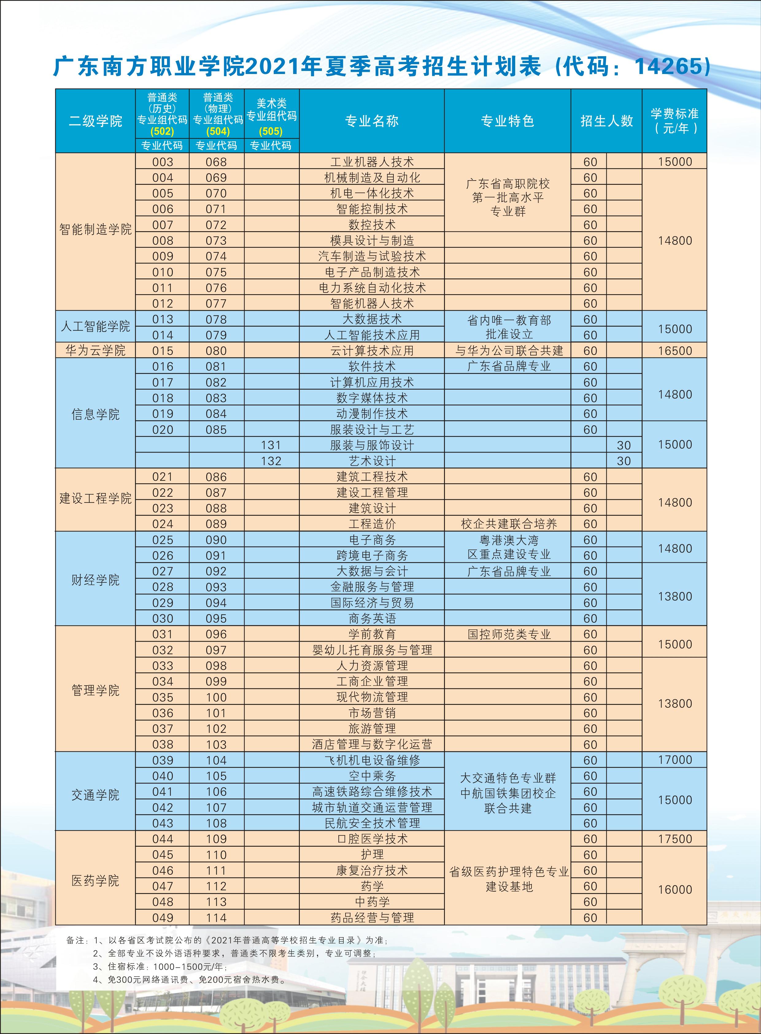2021广东南方职业学院学费多少钱及美术专业学费