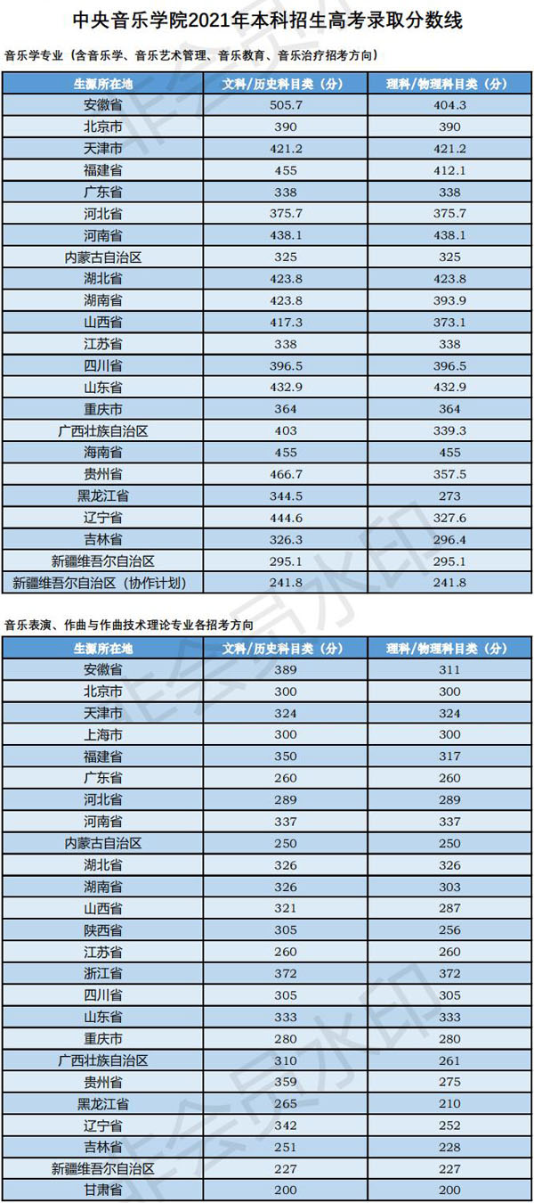 中央音乐学院本科分数线