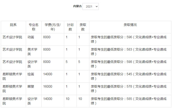 郑州轻工业大学美术类本科分数线