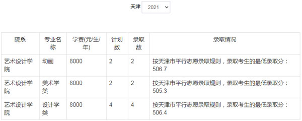郑州轻工业大学美术类本科分数线