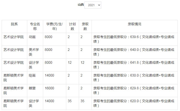 郑州轻工业大学美术类本科分数线