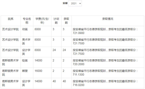 郑州轻工业大学美术类本科分数线