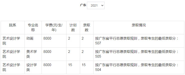 郑州轻工业大学美术类本科分数线