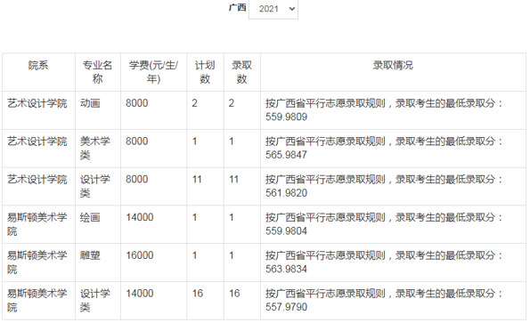 郑州轻工业大学美术类本科分数线