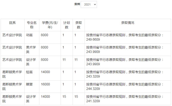 郑州轻工业大学美术类本科分数线