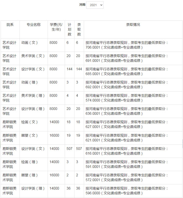 郑州轻工业大学美术类本科分数线