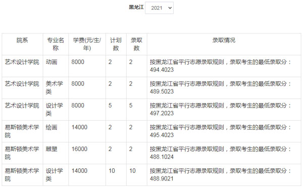 郑州轻工业大学美术类本科分数线