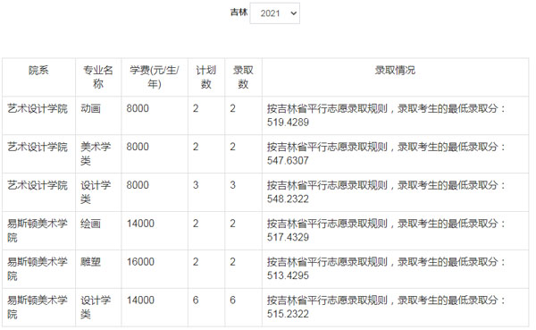 郑州轻工业大学美术类本科分数线