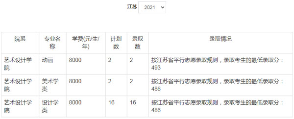 郑州轻工业大学美术类本科分数线
