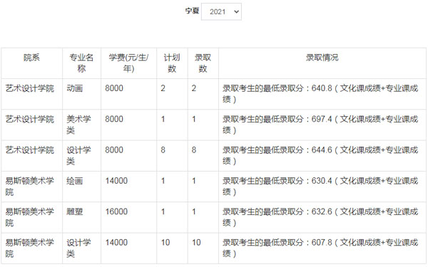 郑州轻工业大学美术类本科分数线