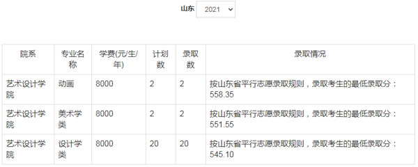 郑州轻工业大学美术类本科分数线