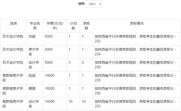 郑州轻工业大学美术类本科分数线