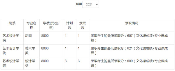 郑州轻工业大学美术类本科分数线