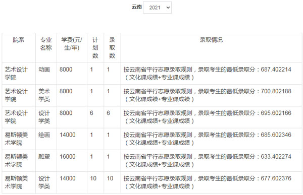 郑州轻工业大学美术类本科分数线