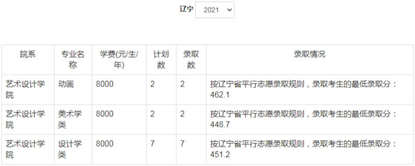 郑州轻工业大学美术类本科分数线