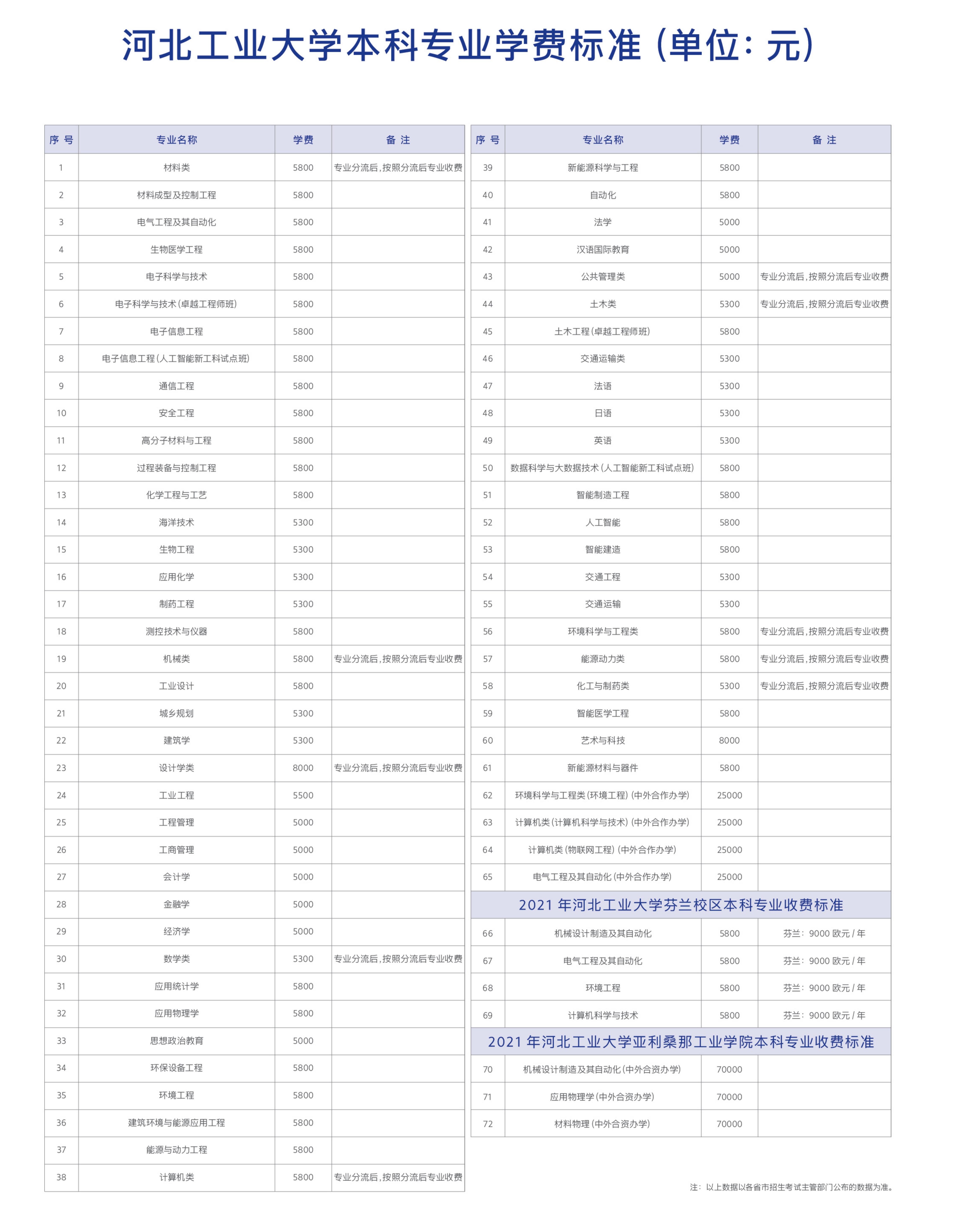 2021河北工业大学学费多少钱及美术专业学费