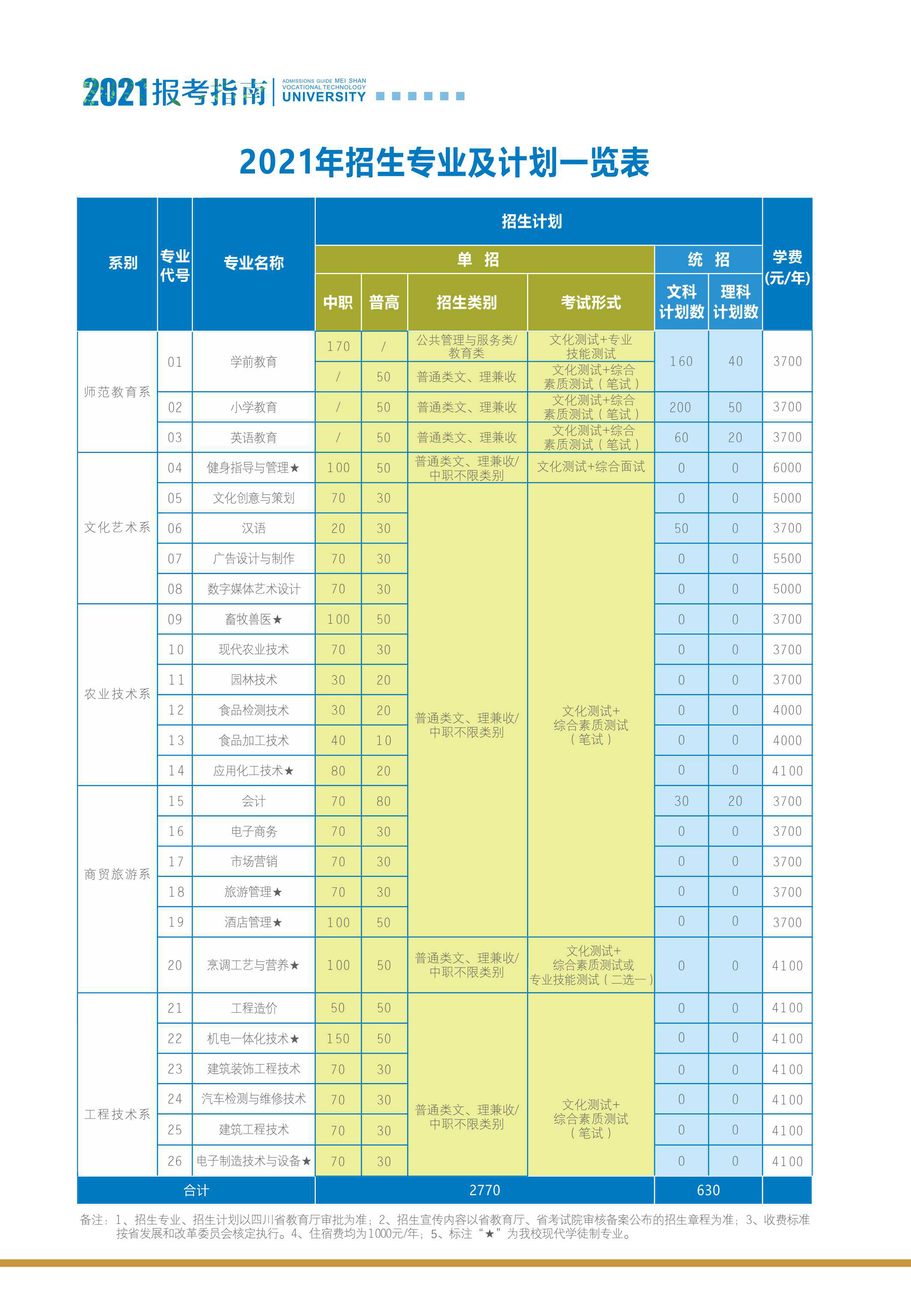 2021眉山职业技术学院学费多少钱及美术专业学费