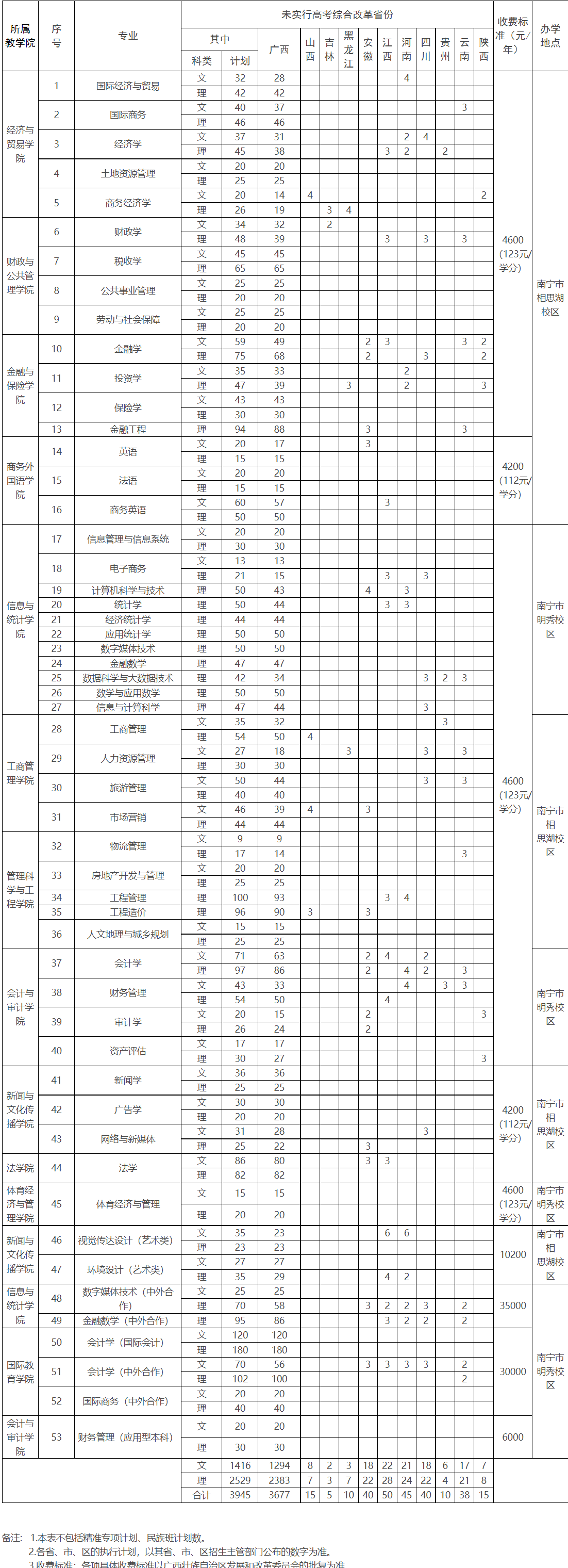 2021广西财经学院学费多少钱及美术专业学费