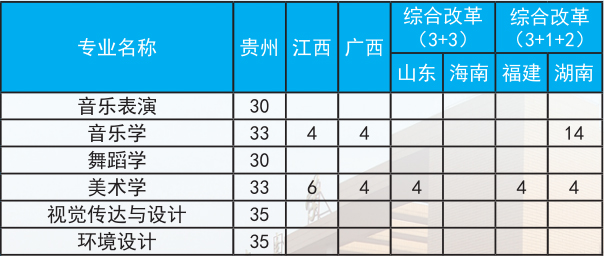 贵阳学院招生计划