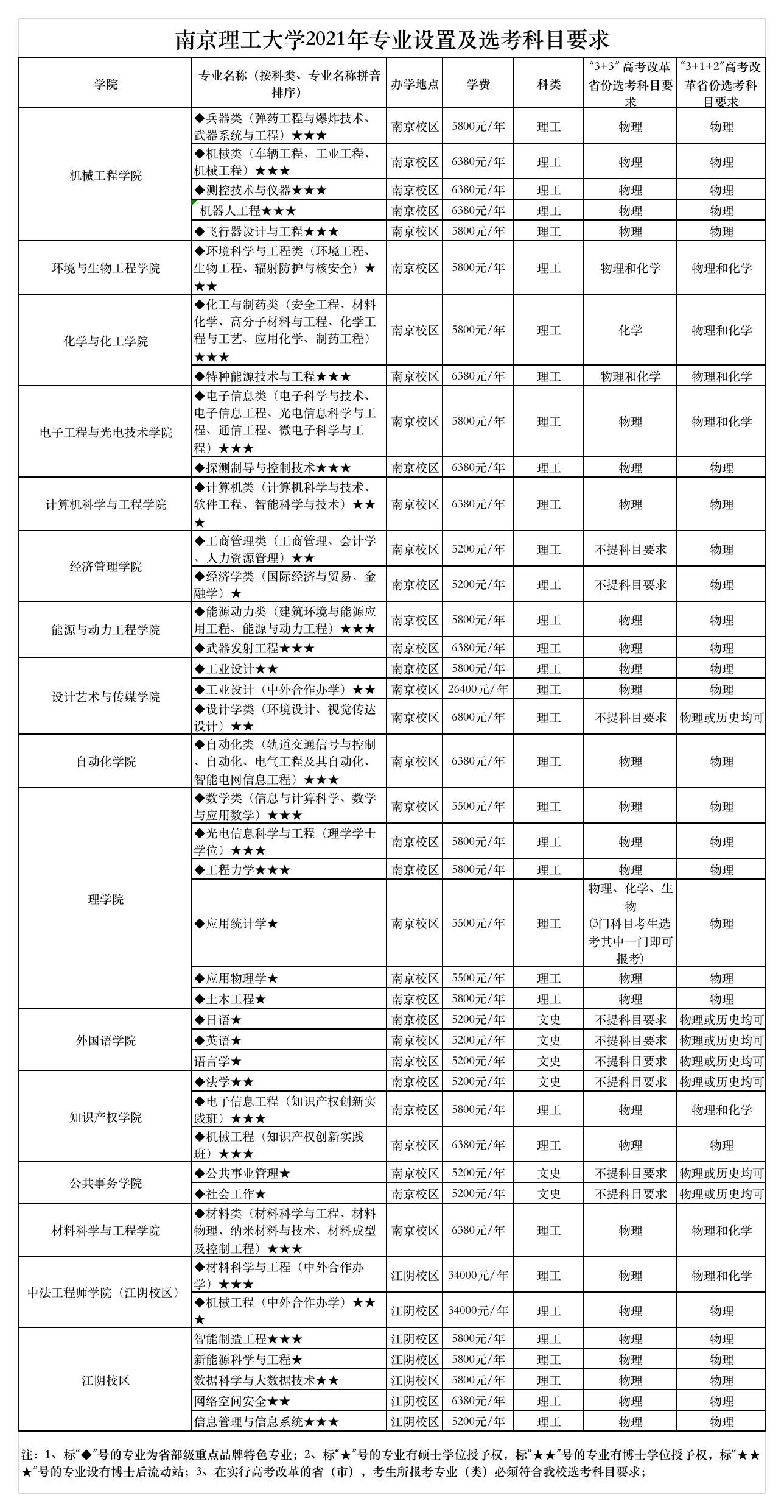 2021南京理工大学学费多少钱及美术专业学费