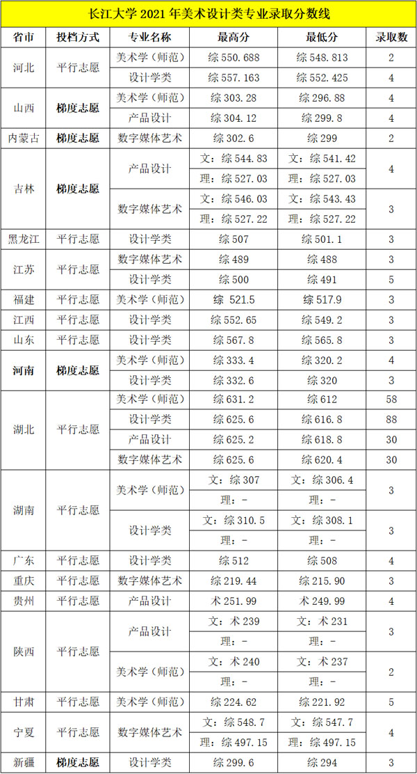 长江大学美术专业分数线
