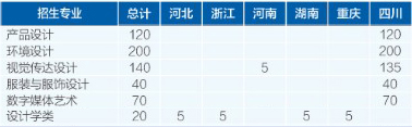 电子科技大学成都学院2021年美术类本科招生计划