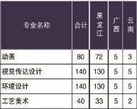 黑龙江财经学院美术类本科招生计划