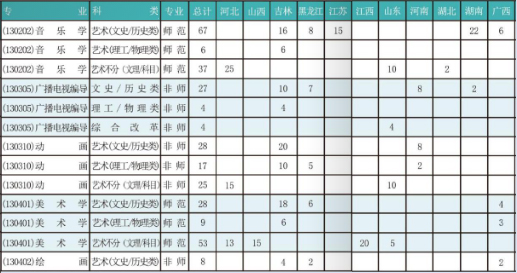 通化师范学院本科招生计划