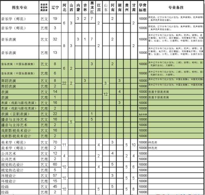 沈阳师范大学本科招生计划