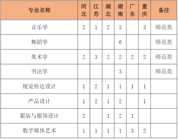 泉州师范学院2021年艺术类本科招生计划