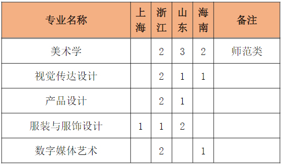 泉州师范学院2021年艺术类本科招生计划