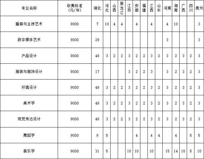 湖北工程学院2021年艺术类本科招生计划