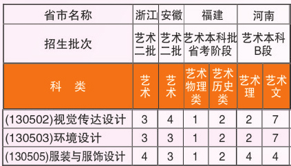 扬州大学广陵学院2021年设计学类本科招生计划