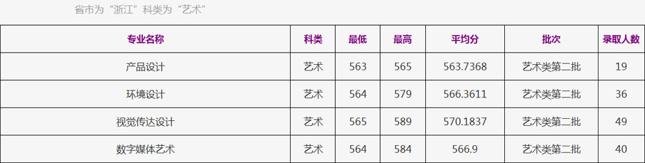 浙江工商大学2021年美术高考本科分数线