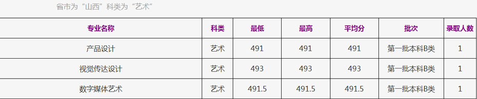 浙江工商大学2021年美术高考本科分数线