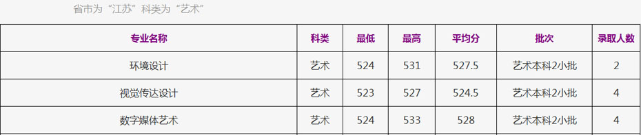 浙江工商大学2021年美术高考本科分数线