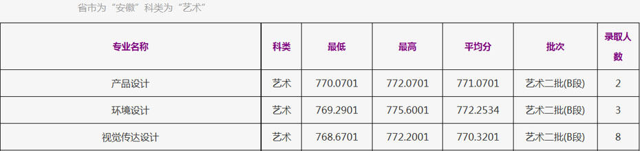 浙江工商大学2021年美术高考本科分数线